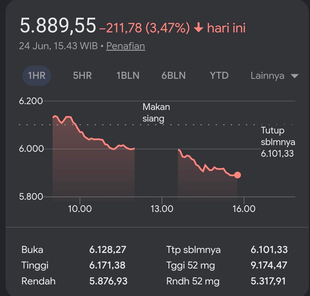Disinggung Soal “Goreng Saham”, IHSG Terjun Bebas