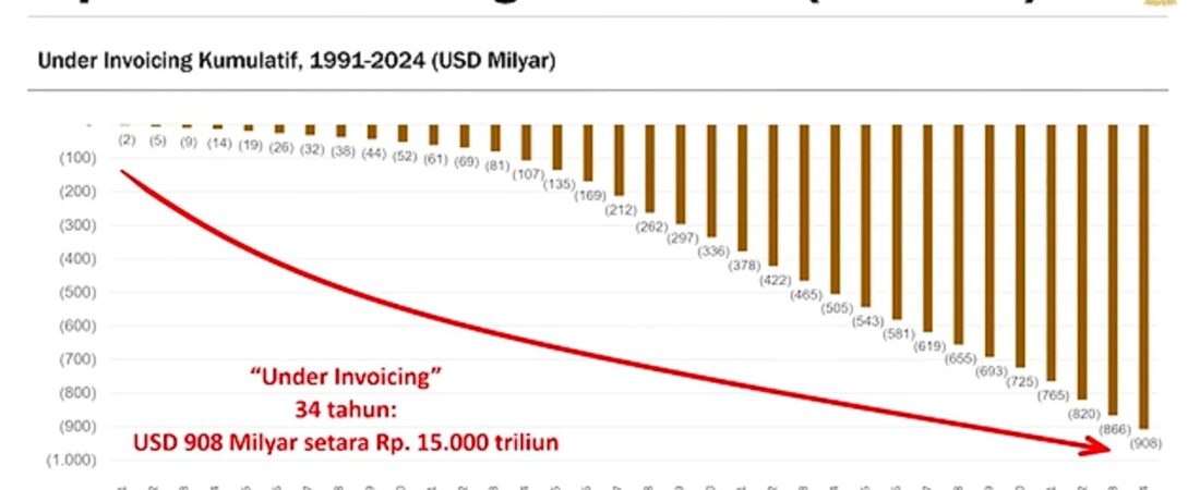 Pesta Berakhir di Under Invoicing